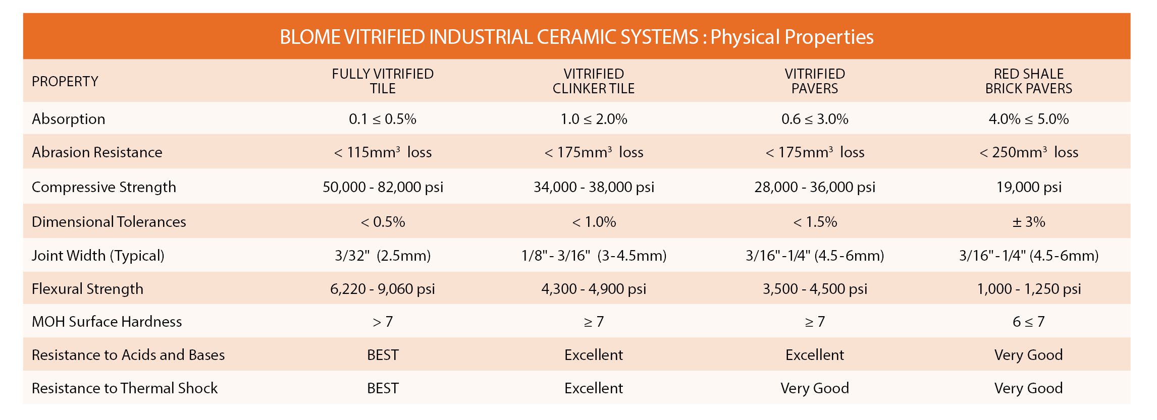 Industrial Ceramics Physcial Properties Chart